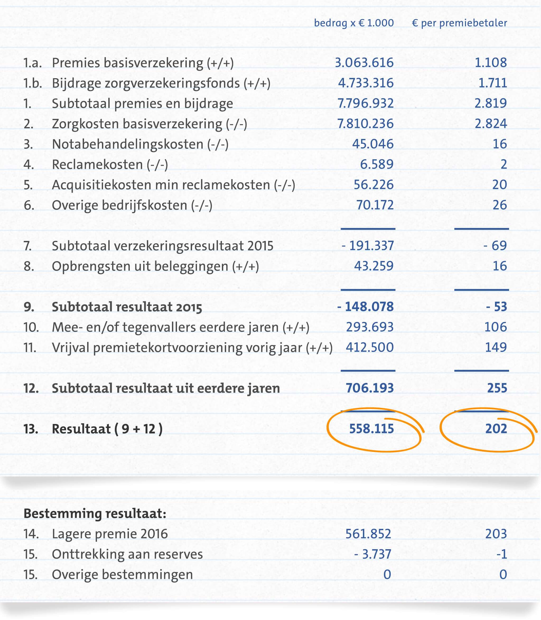 Bijlage veld Trillen CZ Jaarverslag 2020 | De jaarcijfers van de basisverzekering 2015
